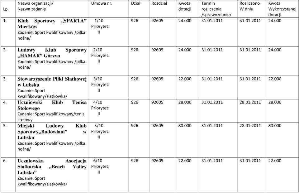 Ludowy Klub Sportowy HAMAR Górzyn Zadanie: Sport kwalifikowany /piłka nożna/ 3. Stowarzyszenie Piłki Siatkowej w Lubsku Zadanie: Sport kwalifikowany/siatkówka/ 4.