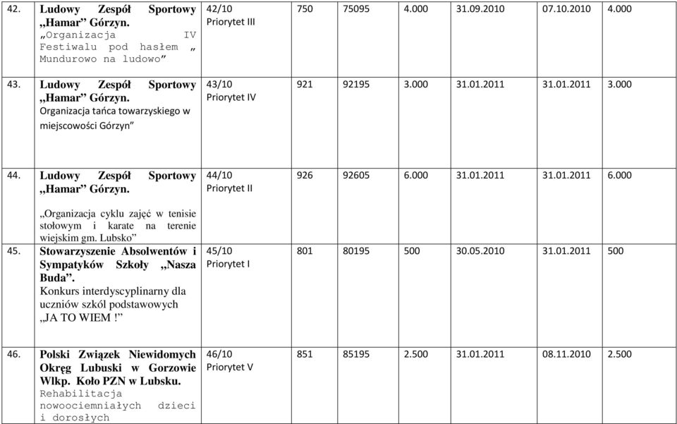 Lubsko 45. Stowarzyszenie Absolwentów i Sympatyków Szkoły Nasza Buda. Konkurs interdyscyplinarny dla uczniów szkól podstawowych JA TO WIEM! 44/10 I 45/10 926 92605 6.000 31.01.2011 31.01.2011 6.