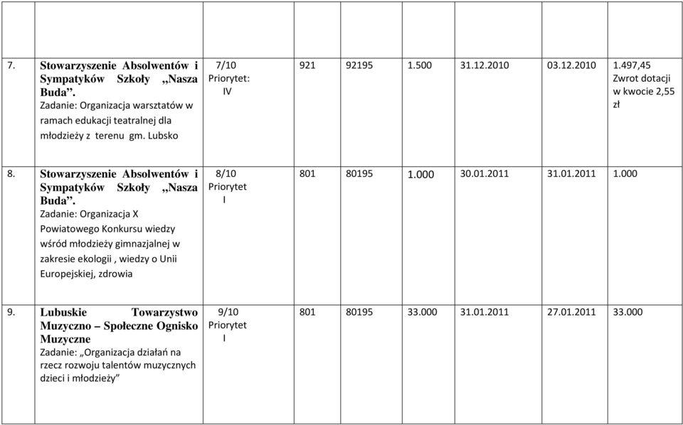 Zadanie: Organizacja X Powiatowego Konkursu wiedzy wśród młodzieży gimnazjalnej w zakresie ekologii, wiedzy o Unii Europejskiej, zdrowia 8/10 Priorytet I 801 80195 1.000 30.01.2011 31.