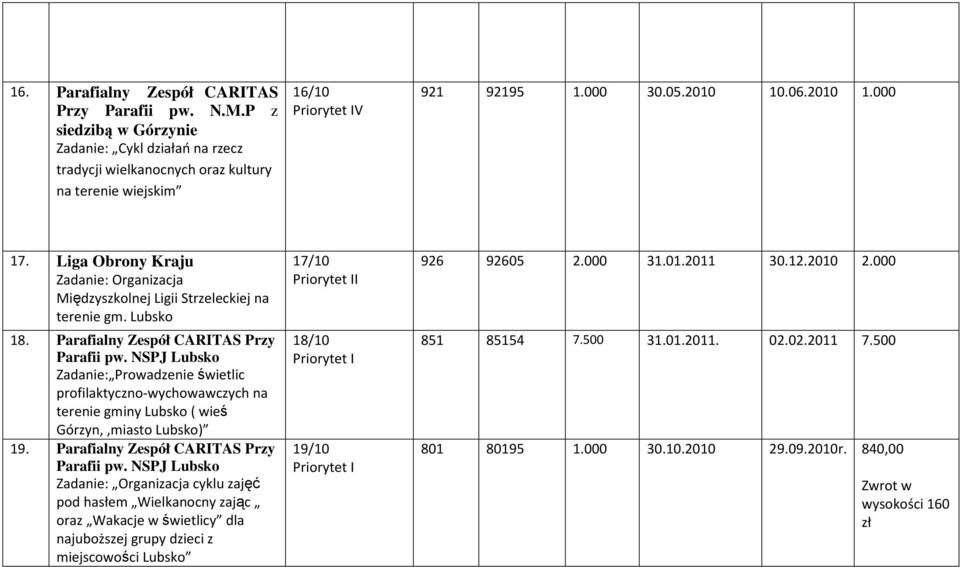 NSPJ Lubsko Zadanie: Prowadzenie świetlic profilaktyczno-wychowawczych na terenie gminy Lubsko ( wieś Górzyn,,miasto Lubsko) 19. Parafialny Zespół CARITAS Przy Parafii pw.