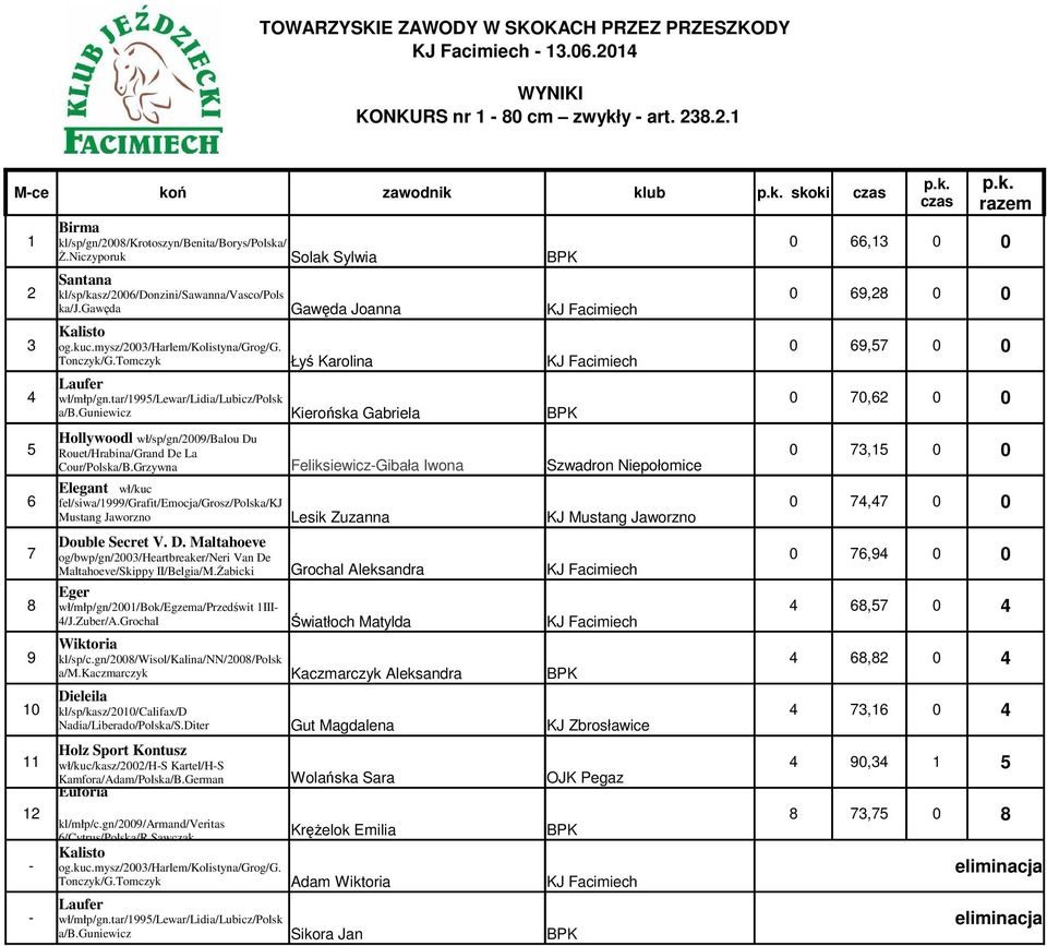 Tomczyk Łyś Karolina 0 69,57 0 0 4 5 6 Kierońska Gabriela Lesik Zuzanna KJ Mustang Jaworzno 0 70,62 0 0 0 73,15 0 0 0 74,47 0 0 7 Do