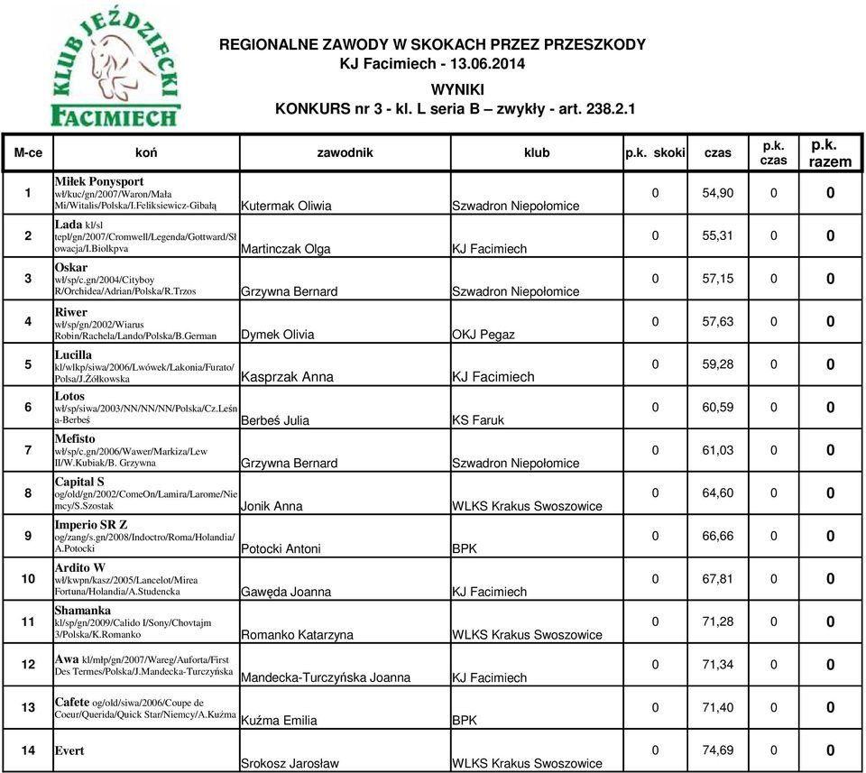 Trzos Riwer wł/sp/gn/2002/wiarus Robin/Rachela/Lando/Polska/B.German Lucilla kl/wlkp/siwa/2006/lwówek/lakonia/furato/ Polsa/J.