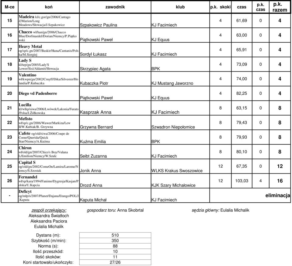 siergiej Lady S kl/tep/gn/2005/lady's Lower/Sisi/Aldamit/Słowacja Piątkowski Paweł Sordyl Łukasz Skrzypiec Agata Valentino wł/kwpn/gn/2002/cruyff/dika/silvester/ho landia/p.