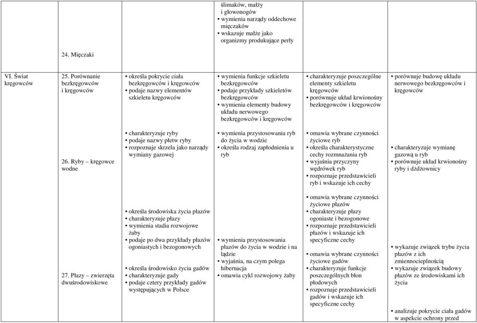 bezkręgowców wymienia elementy budowy układu nerwowego bezkręgowców i kręgowców charakteryzuje poszczególne elementy szkieletu kręgowców porównuje układ krwionośny bezkręgowców i kręgowców porównuje