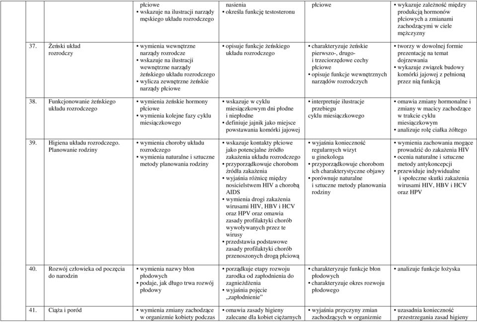 Żeński układ rozrodczy wymienia wewnętrzne narządy rozrodcze wskazuje na ilustracji wewnętrzne narządy żeńskiego układu rozrodczego wylicza zewnętrzne żeńskie narządy płciowe opisuje funkcje