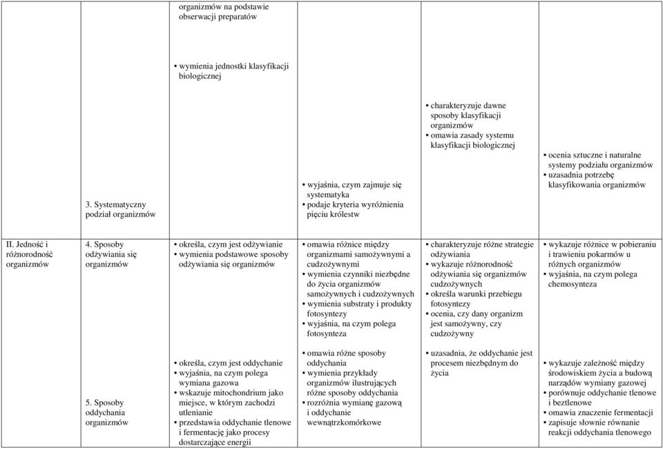 klasyfikacji biologicznej ocenia sztuczne i naturalne systemy podziału organizmów uzasadnia potrzebę klasyfikowania organizmów II. Jedność i różnorodność organizmów 4.