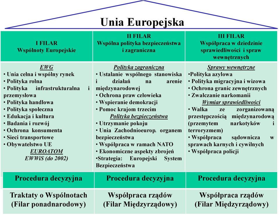 działań na arenie międzynarodowej Ochrona praw człowieka Wspieranie demokracji Pomoc krajom trzecim Polityka bezpieczeństwa Utrzymanie pokoju Unia Zachodnioeurop.