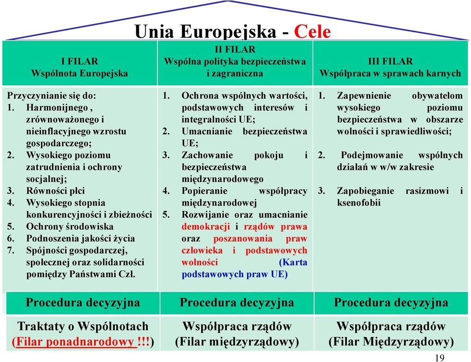 Ochrony środowiska 6. Podnoszenia jakości Ŝycia 7. Spójności gospodarczej, społecznej oraz solidarności pomiędzy Państwami Czł. 1.