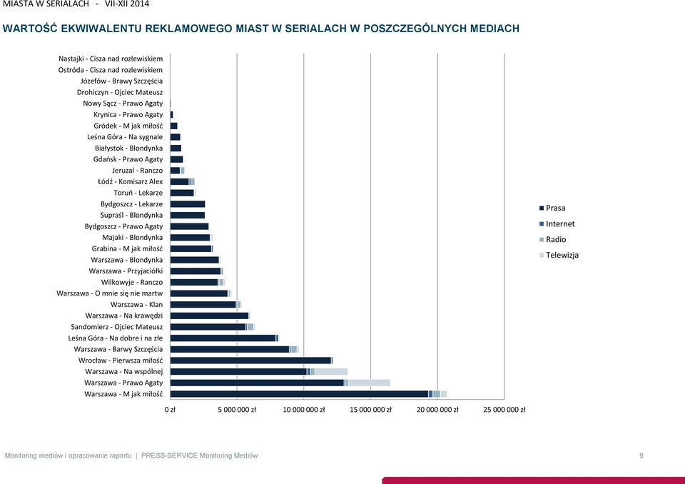 Lekarze Supraśl - Blondynka Bydgoszcz - Prawo Agaty Majaki - Blondynka Grabina - M jak miłość Warszawa - Blondynka Warszawa - Przyjaciółki Wilkowyje - Ranczo Warszawa - O mnie się nie martw Warszawa