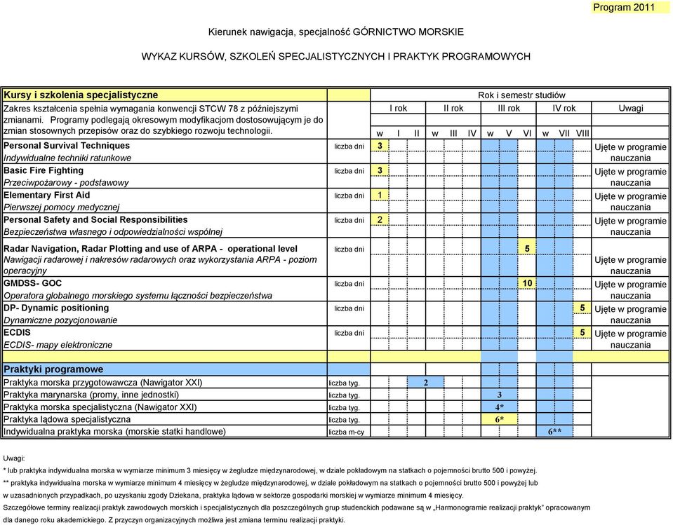 Programy podlegają okresowym modyfikacjom dostosowującym je do zmian stosownych przepisów oraz do szybkiego rozwoju technologii.