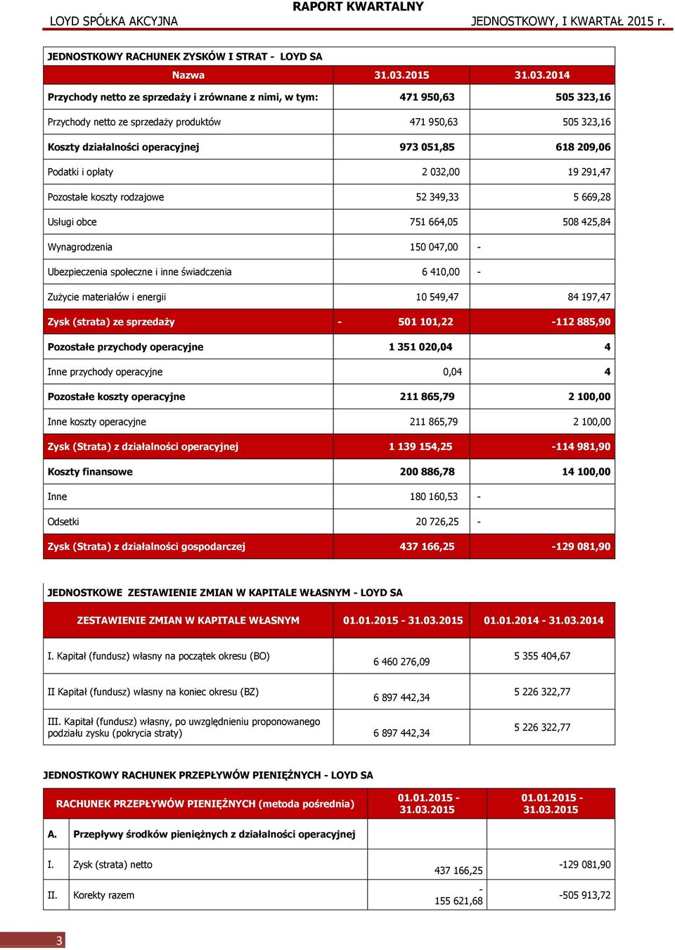 2014 Przychody netto ze sprzedaży i zrównane z nimi, w tym: 471 950,63 505 323,16 Przychody netto ze sprzedaży produktów 471 950,63 505 323,16 Koszty działalności operacyjnej 973 051,85 618 209,06