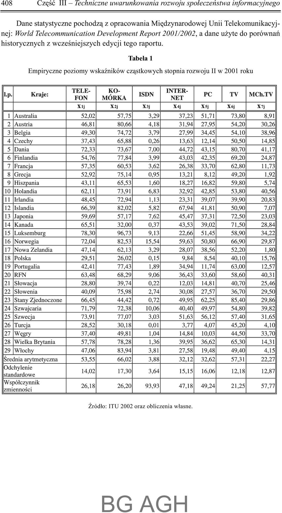 2001/2002, a dane u yte do porównañ historycznych z wczeœniejszych edycji tego raportu.