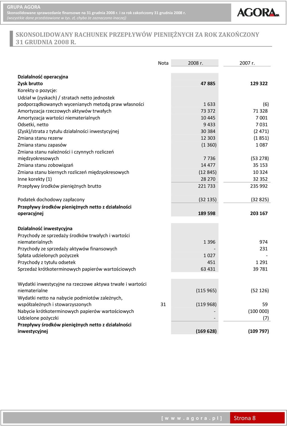 Działalność operacyjna Zysk brutto 47 885 129 322 Korekty o pozycje: Udział w (zyskach) / stratach netto jednostek podporządkowanych wycenianych metodą praw własności 1 633 (6) Amortyzacja rzeczowych