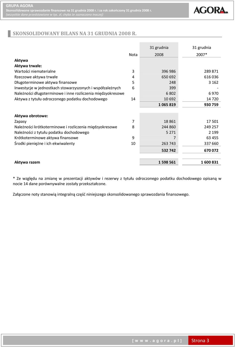 31 grudnia 31 grudnia Nota 2008 2007* Aktywa Aktywa trwałe: Wartości niematerialne 3 396 986 289 871 Rzeczowe aktywa trwałe 4 650 692 616 036 Długoterminowe aktywa finansowe 5 248 3 162 Inwestycje w