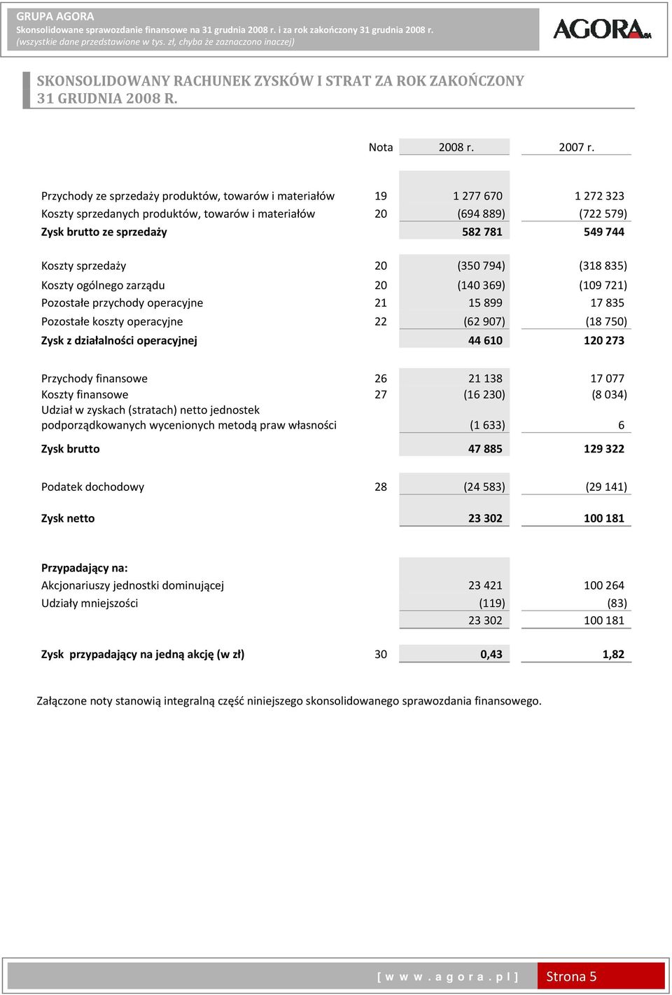 Przychody ze sprzedaży produktów, towarów i materiałów 19 1 277 670 1 272 323 Koszty sprzedanych produktów, towarów i materiałów 20 (694 889) (722 579) Zysk brutto ze sprzedaży 582 781 549 744 Koszty