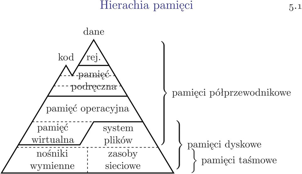 pamięć podręczna pamięć operacyjna system plików