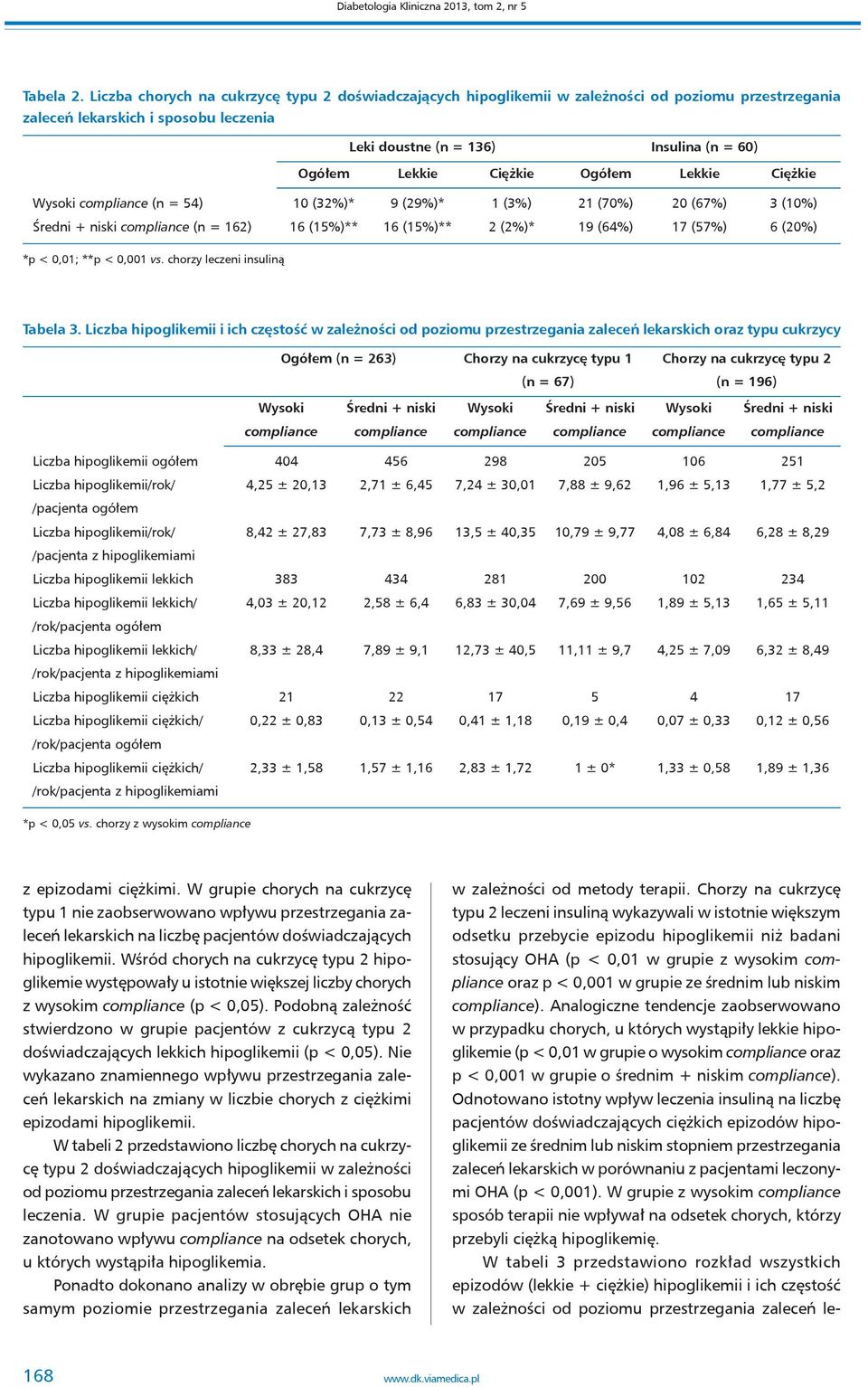 Ciężkie Ogółem Lekkie Ciężkie (n = 54) 10 (32%)* 9 (29%)* 1 (3%) 21 (70%) 20 (67%) 3 (10%) (n = 162) 16 (15%)** 16 (15%)** 2 (2%)* 19 (64%) 17 (57%) 6 (20%) *p < 0,01; **p < 0,001 vs.