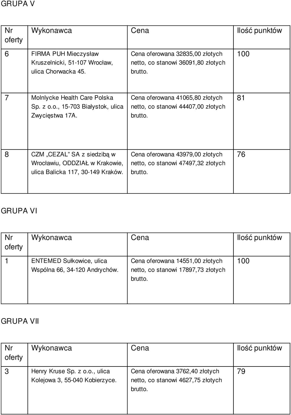 Cena oferowana 41065,80 złotych netto, co stanowi 44407,00 złotych 81 8 CZM CEZAL SA z siedzibą w Cena oferowana 43979,00 złotych netto, co stanowi