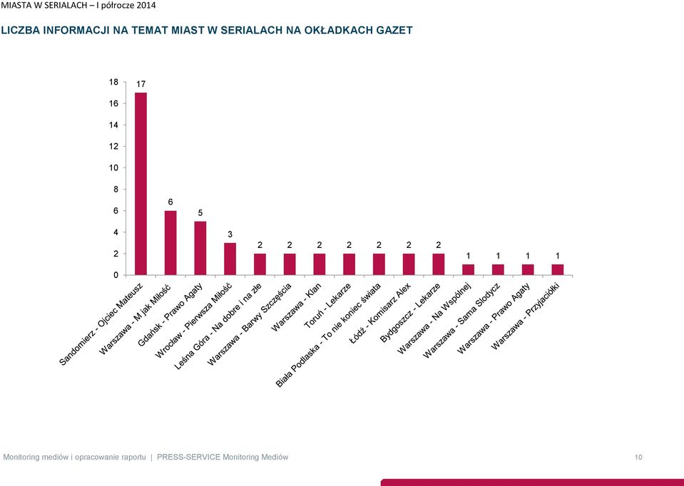 2 2 2 2 2 1 1 1 1 0 Monitoring mediów i
