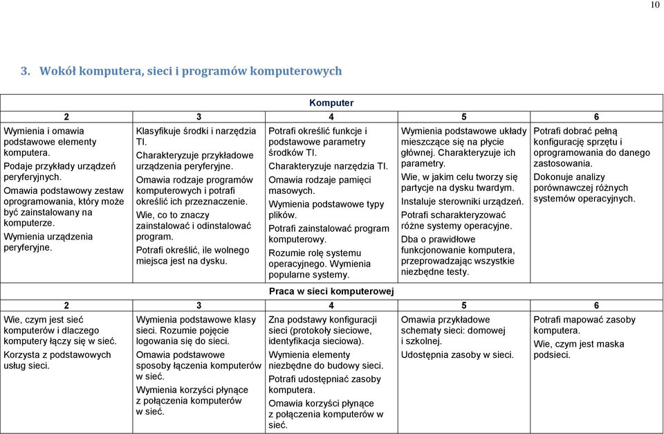 Korzysta z podstawowych usług sieci. Komputer Klasyfikuje środki i narzędzia TI. Charakteryzuje przykładowe urządzenia peryferyjne.