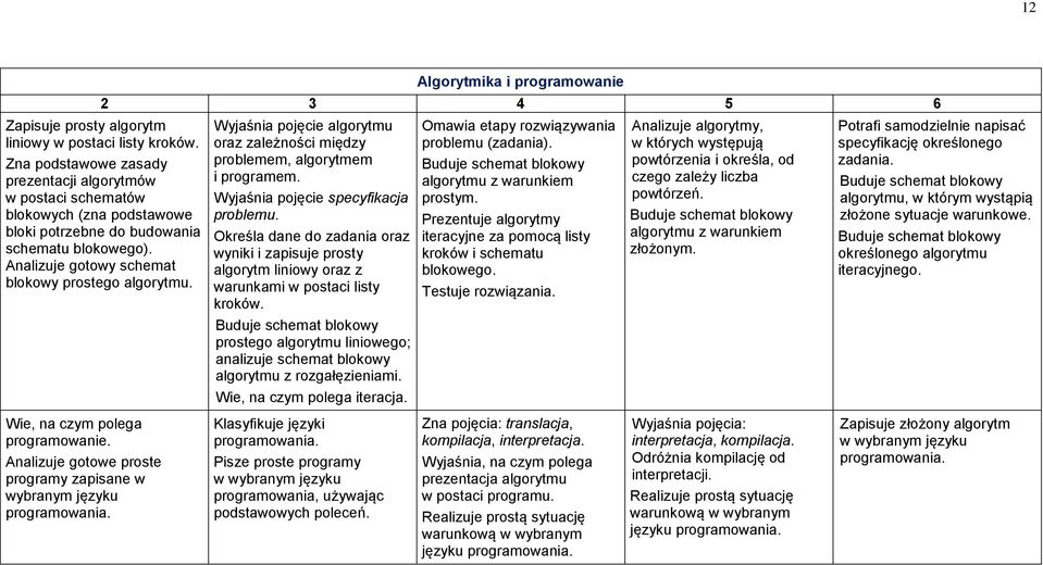 Wyjaśnia pojęcie algorytmu oraz zależności między problemem, algorytmem i programem. Wyjaśnia pojęcie specyfikacja problemu.