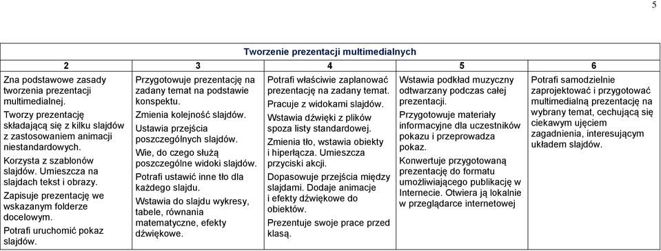 Przygotowuje prezentację na zadany temat na podstawie konspektu. Zmienia kolejność slajdów. Ustawia przejścia poszczególnych slajdów. Wie, do czego służą poszczególne widoki slajdów.