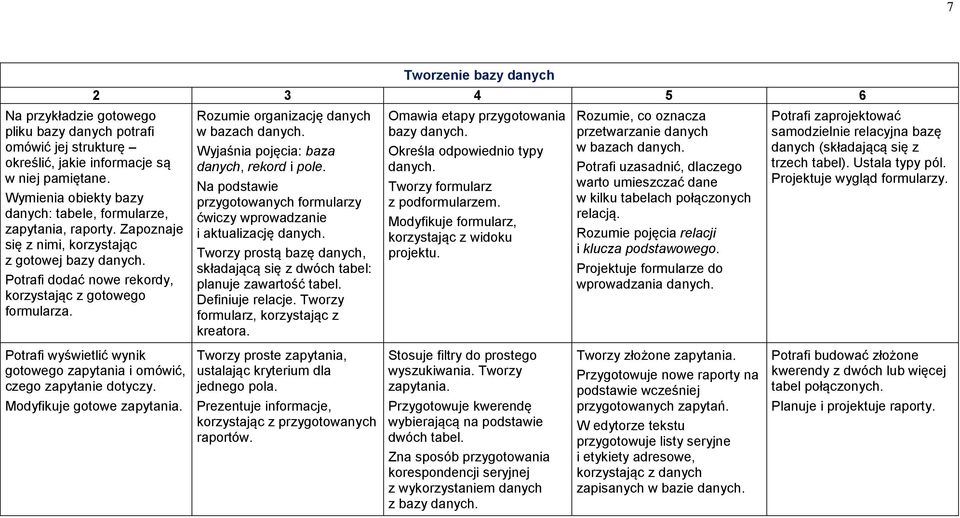 Potrafi dodać nowe rekordy, korzystając z gotowego formularza. Rozumie organizację danych w bazach danych. Wyjaśnia pojęcia: baza danych, rekord i pole.