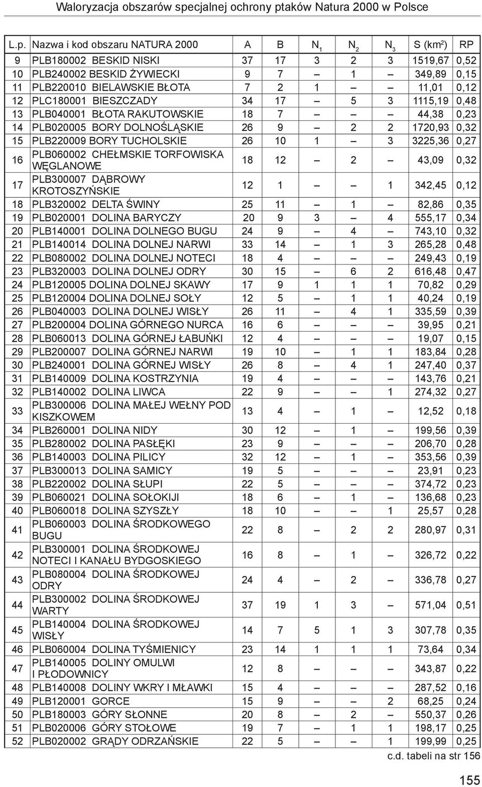 aków Natura 2000 w Polsce L.p.