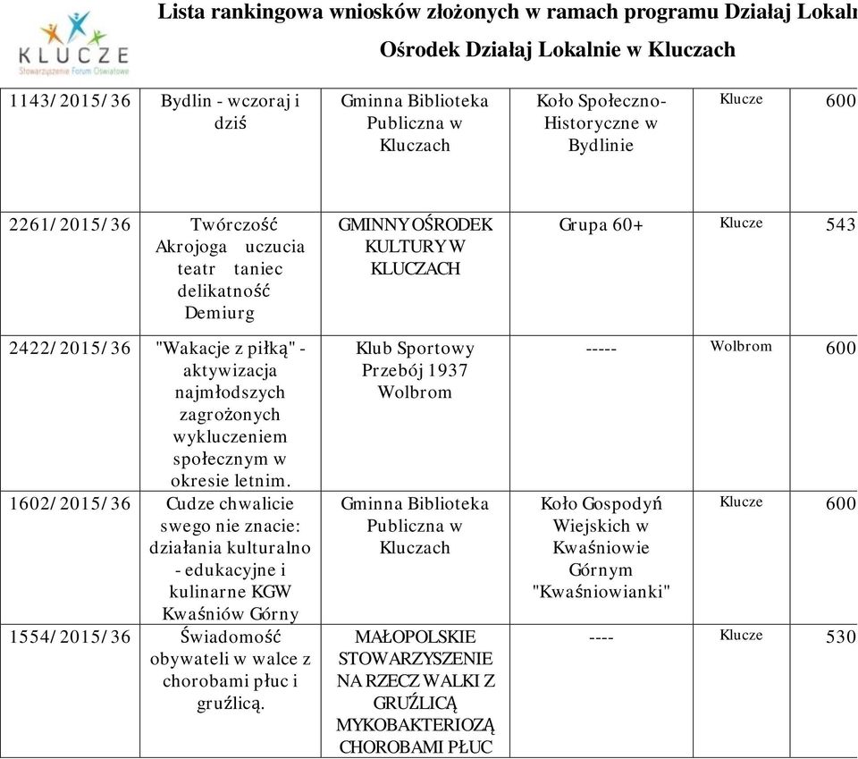 1602/2015/36 Cudze chwalicie swego nie znacie: działania kulturalno - edukacyjne i kulinarne KGW Kwaśniów Górny 1554/2015/36 Świadomość obywateli w walce z chorobami płuc i