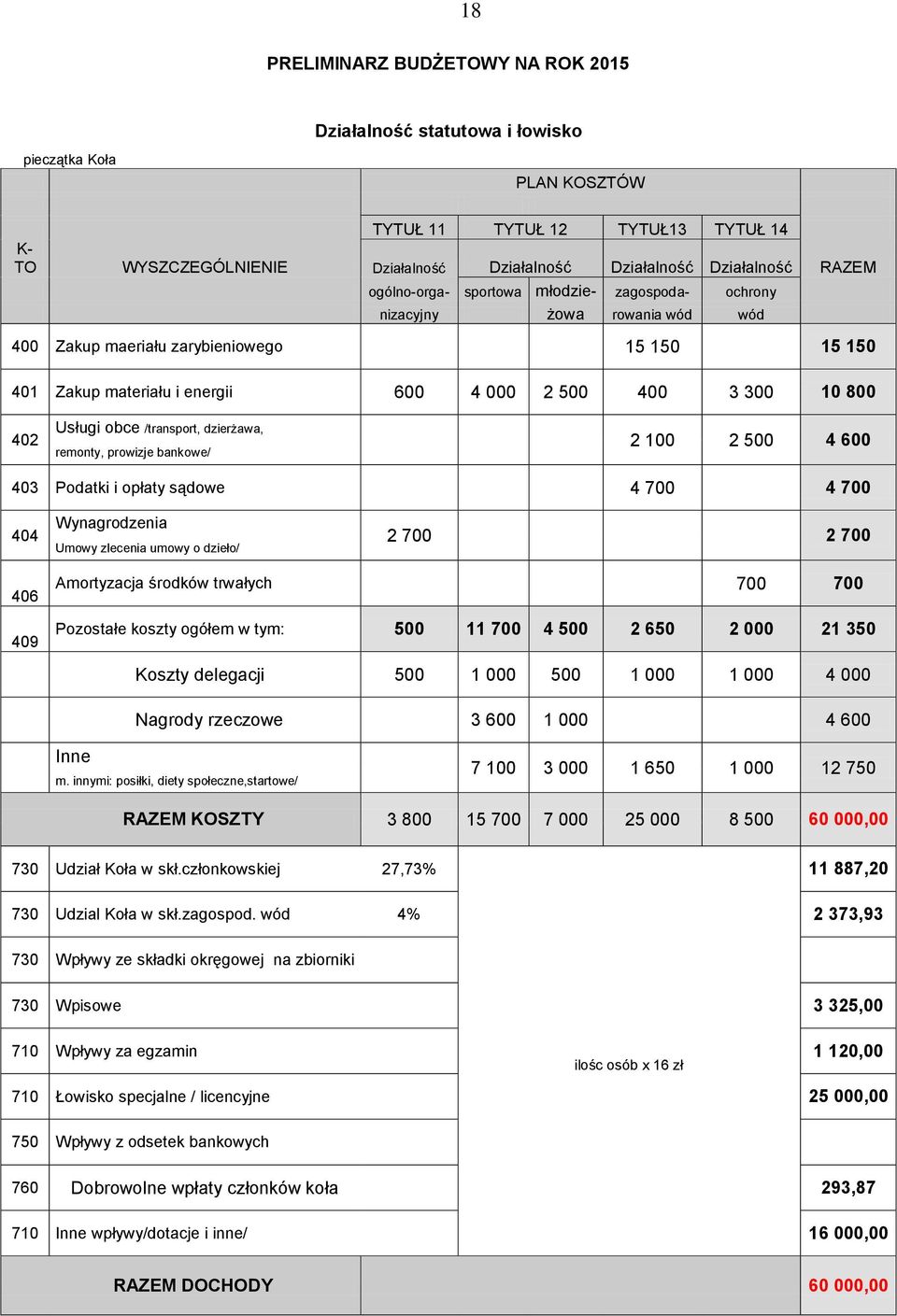 300 10 800 402 Usługi obce /transport, dzierżawa, remonty, prowizje bankowe/ 2 100 2 500 4 600 403 Podatki i opłaty sądowe 4 700 4 700 404 Wynagrodzenia Umowy zlecenia umowy o dzieło/ 2 700 2 700 406