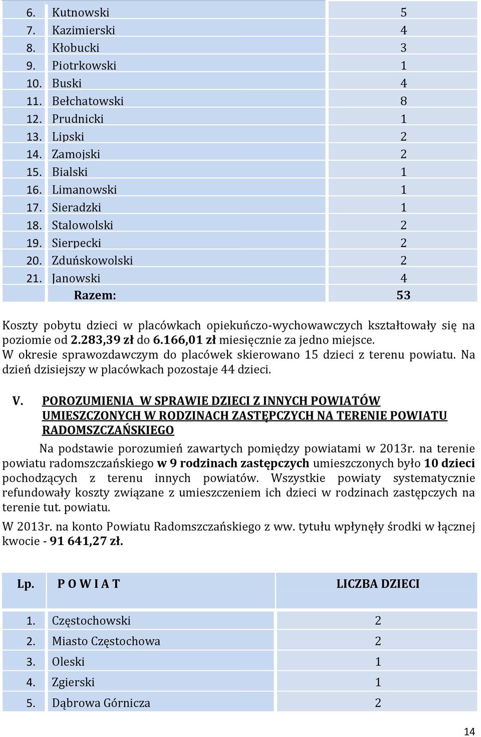 166,01 zł miesięcznie za jedno miejsce. W okresie sprawozdawczym do placówek skierowano 15 dzieci z terenu powiatu. Na dzień dzisiejszy w placówkach pozostaje 44 dzieci. V.