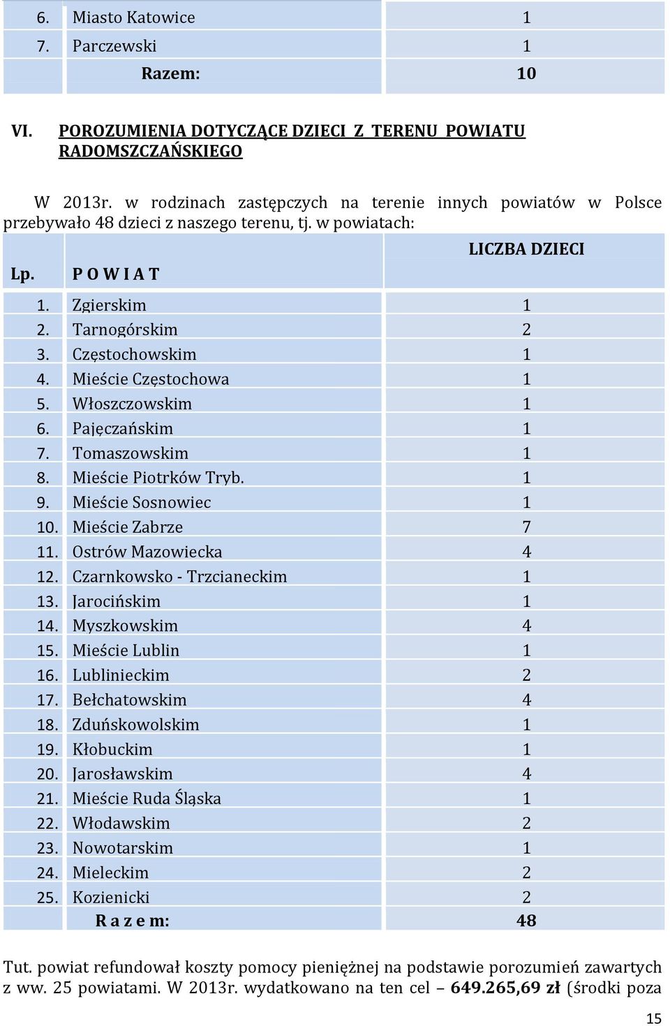 Częstochowskim 1 4. Mieście Częstochowa 1 5. Włoszczowskim 1 6. Pajęczańskim 1 7. Tomaszowskim 1 8. Mieście Piotrków Tryb. 1 9. Mieście Sosnowiec 1 10. Mieście Zabrze 7 11. Ostrów Mazowiecka 4 12.