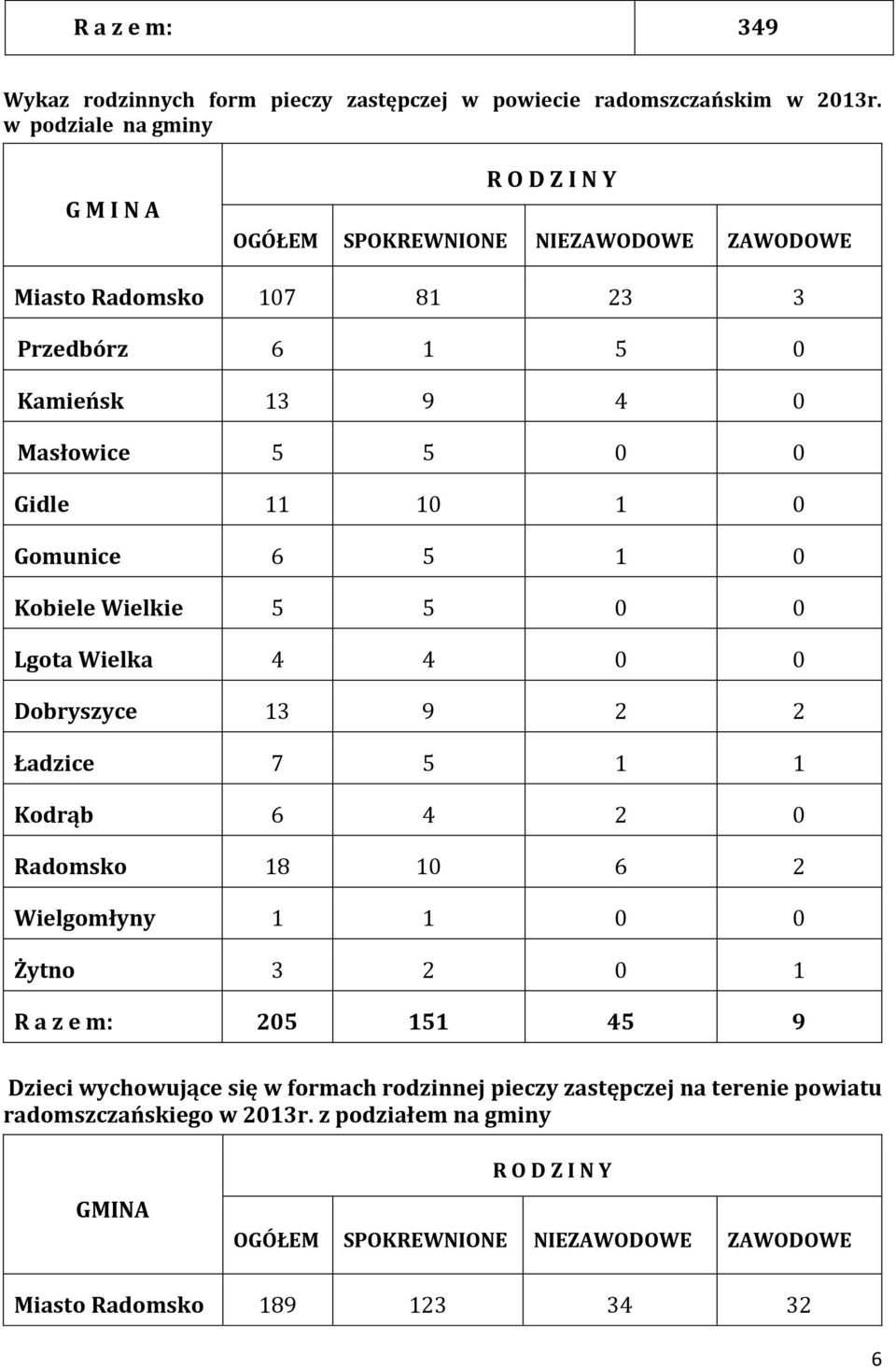 Gidle 11 10 1 0 Gomunice 6 5 1 0 Kobiele Wielkie 5 5 0 0 Lgota Wielka 4 4 0 0 Dobryszyce 13 9 2 2 Ładzice 7 5 1 1 Kodrąb 6 4 2 0 Radomsko 18 10 6 2 Wielgomłyny 1 1 0 0