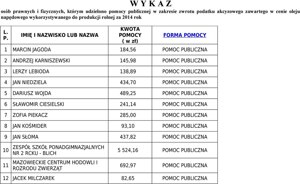 434,70 POMOC PUBLICZNA 5 DARIUSZ WOJDA 489,25 POMOC PUBLICZNA 6 SŁAWOMIR CIESIELSKI 241,14 POMOC PUBLICZNA 7 ZOFIA PIEKACZ 285,00 POMOC PUBLICZNA 8 JAN KOŚMIDER 93,10 POMOC PUBLICZNA 9 JAN SŁOMA