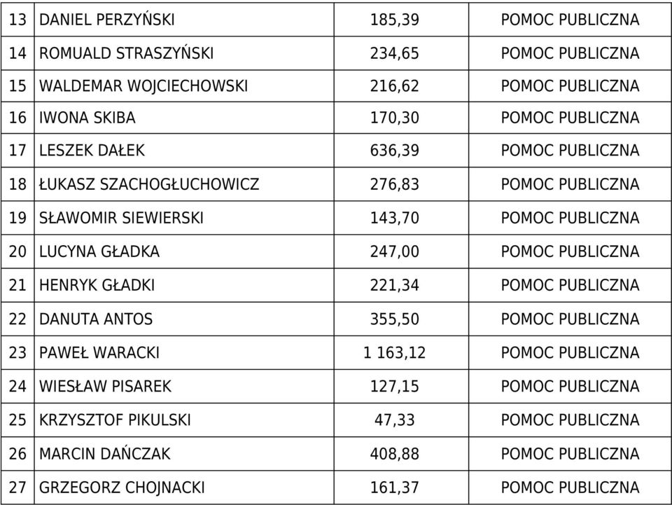 GŁADKA 247,00 POMOC PUBLICZNA 21 HENRYK GŁADKI 221,34 POMOC PUBLICZNA 22 DANUTA ANTOS 355,50 POMOC PUBLICZNA 23 PAWEŁ WARACKI 1 163,12 POMOC PUBLICZNA 24