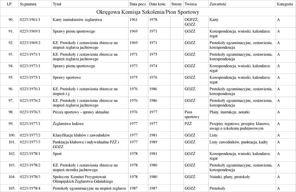 Protokoły i zestawienia zbiorcze na stopień żeglarza jachtowego Karty 1969 1971 Protokoły egzaminacyjne, zestawienia, korespondencja 1971 1975 Protokoły egzaminacyjne, zestawienia, korespondencja 94.