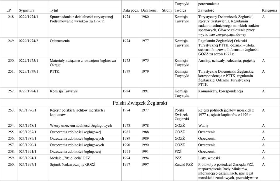 0229/1979/1 PTTK 1979 1979 Komisja Turystyki 252. 0229/1984/1 Komisja Turystyki 1984 1991 Komisja Turystyki 253.