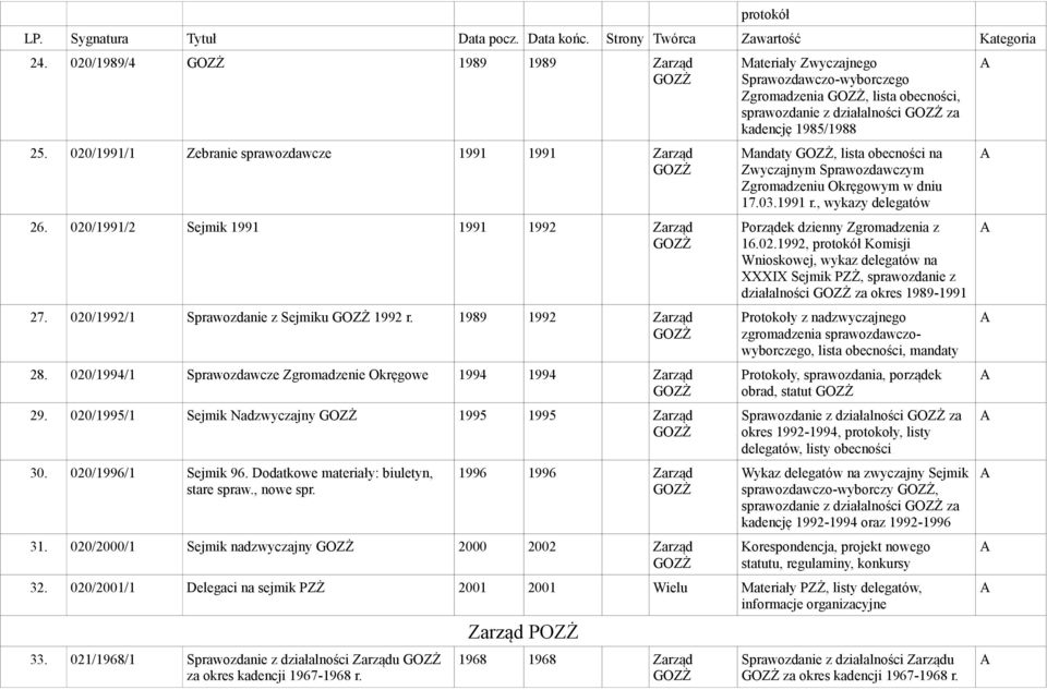 020/1995/1 Sejmik Nadzwyczajny 1995 1995 Zarząd 30. 020/1996/1 Sejmik 96. Dodatkowe materiały: biuletyn, stare spraw., nowe spr. 1996 1996 Zarząd 31.