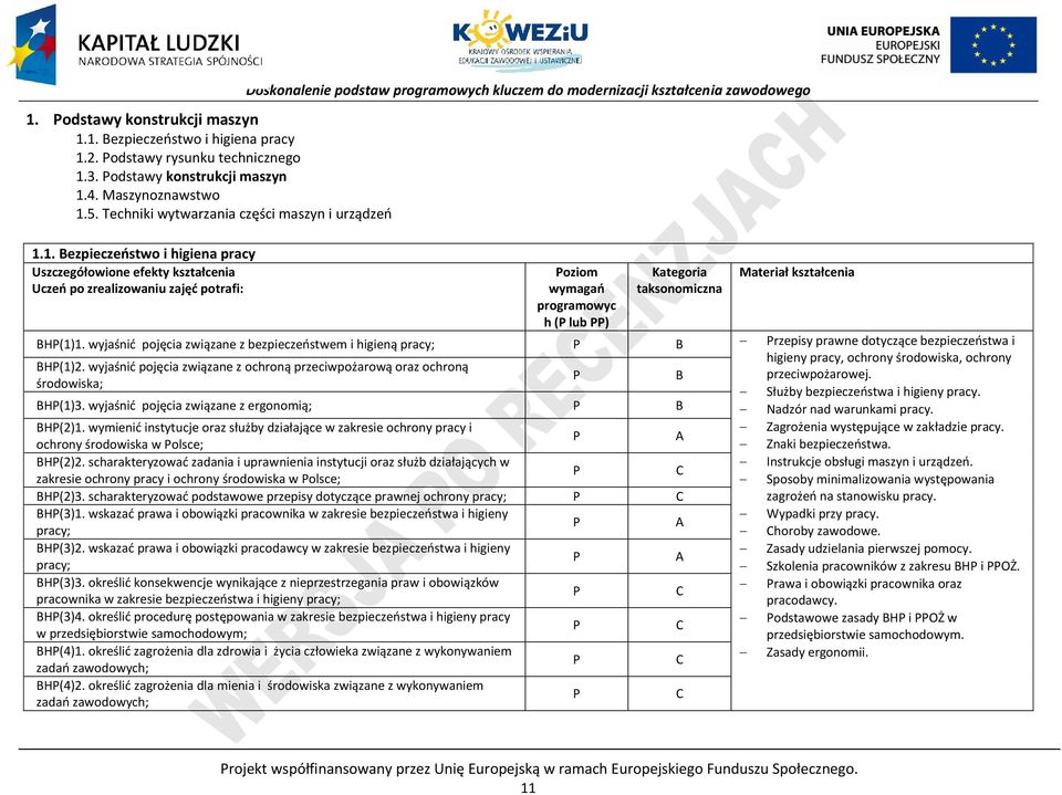 1. Bezpieczeństwo i higiena pracy Uszczegółowione efekty kształcenia oziom Kategoria Materiał kształcenia Uczeń po zrealizowaniu zajęć potrafi: wymagań programowyc h ( lub ) taksonomiczna BH(1)1.