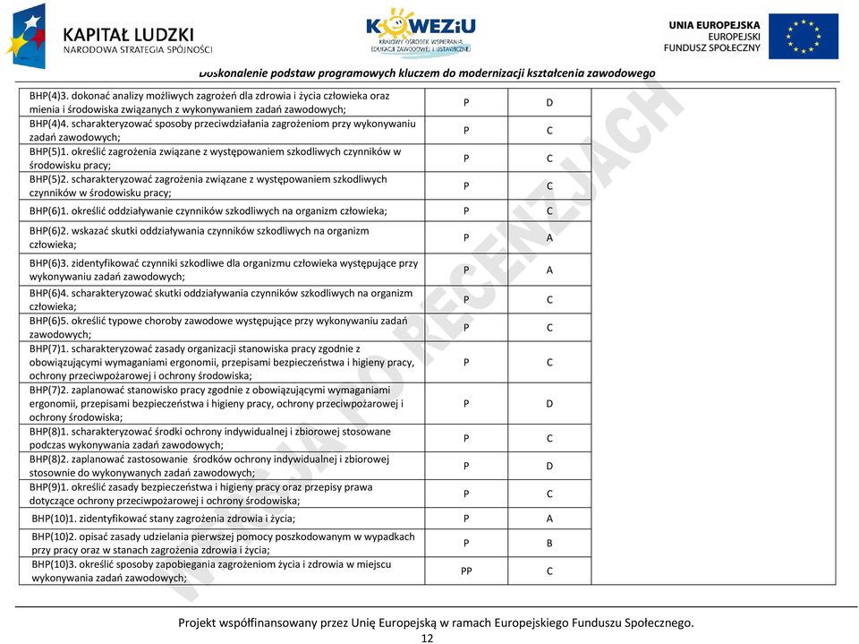 scharakteryzować zagrożenia związane z występowaniem szkodliwych czynników w środowisku pracy; BH(6)1. określić oddziaływanie czynników szkodliwych na organizm człowieka; BH(6)2.