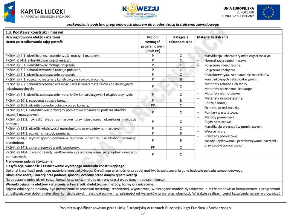 sklasyfikować części maszyn; Normalizacja części maszyn. KZ(M.a)(5)1. sklasyfikować rodzaje połączeń; ołączenia nierozłączne. KZ(M.a)(5)2. scharakteryzować rodzaje połączeń; ołączenia rozłączne. KZ(M.a)(5)3.