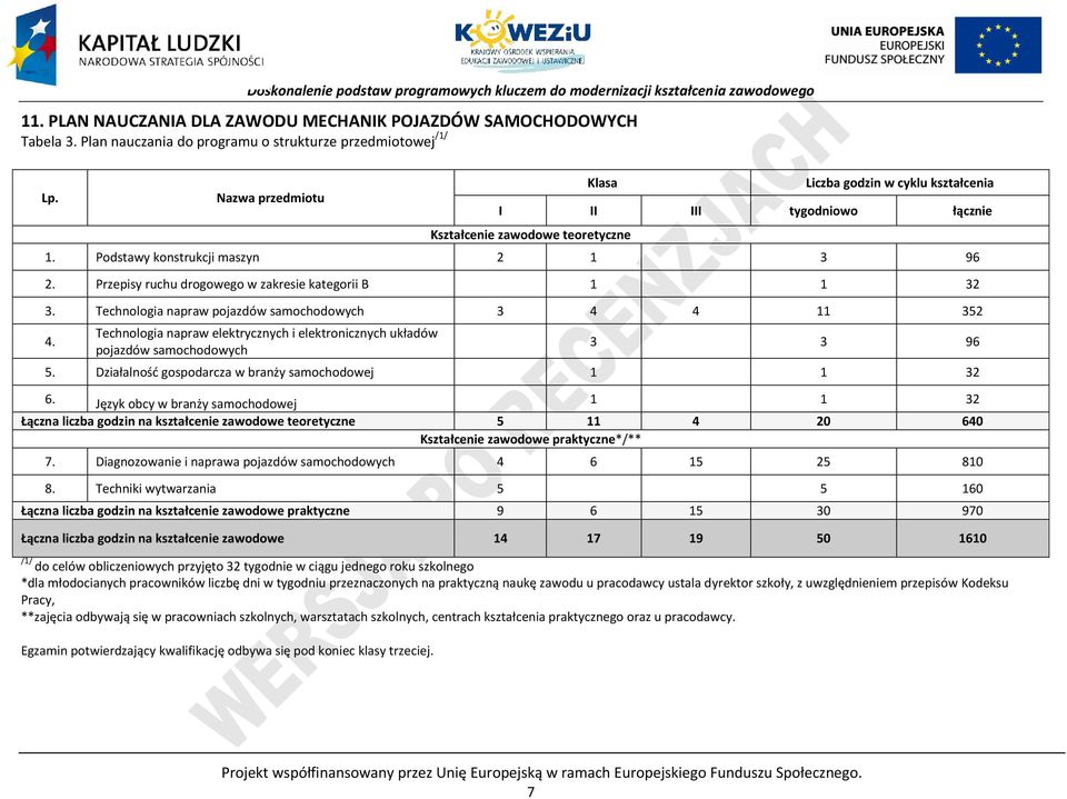 rzepisy ruchu drogowego w zakresie kategorii B 1 1 32 3. Technologia napraw pojazdów samochodowych 3 4 4 11 352 4.