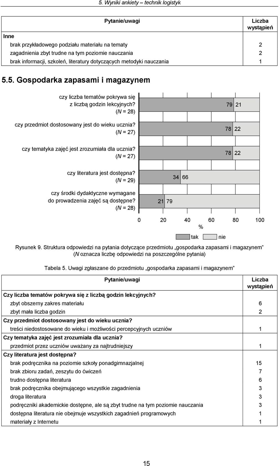 ( N = 2) 9 8 21 22 czy tematyka zajęć jest zrozumiała dla ucznia? ( N = 2) 8 22 czy literatura jest dostępna? ( N= 29) czy środki dydaktyczne wymagane do prowadzenia zajęć są dostępne?