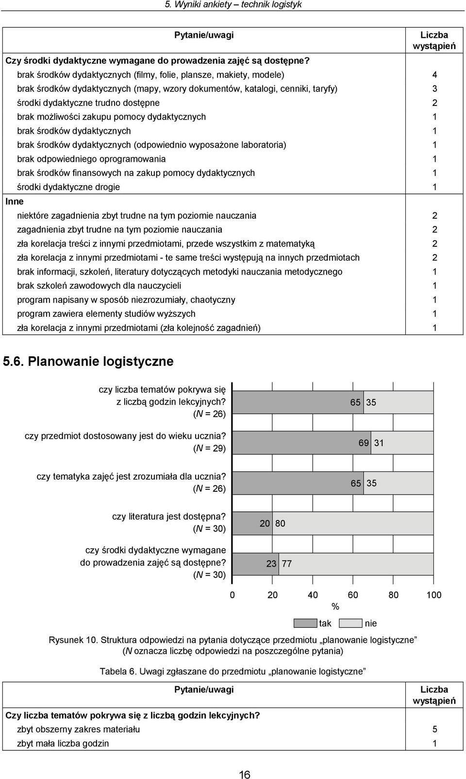 możliwości zakupu pomocy dydaktycznych 1 brak środków dydaktycznych 1 brak środków dydaktycznych (odpowiednio wyposażone laboratoria) 1 brak odpowiedgo oprogramowania 1 brak środków finansowych na