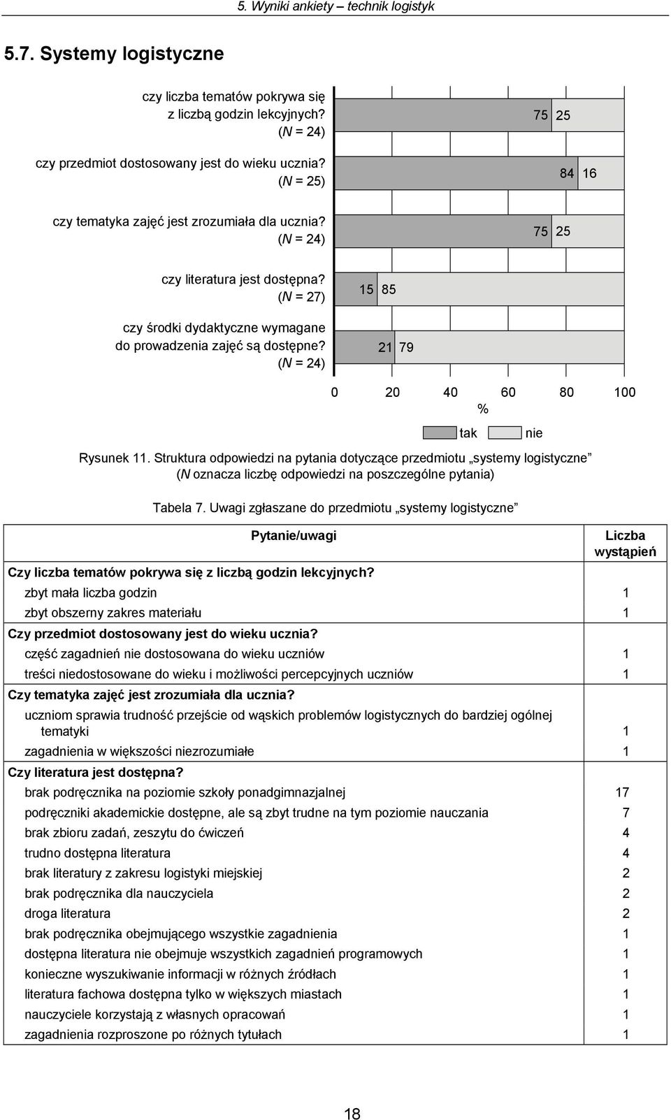 ( N= 24) 15 85 21 9 Rysunek 11. Struktura odpowiedzi na pytania dotyczące przedmiotu systemy logistyczne (N oznacza liczbę odpowiedzi na poszczególne pytania) Tabela.