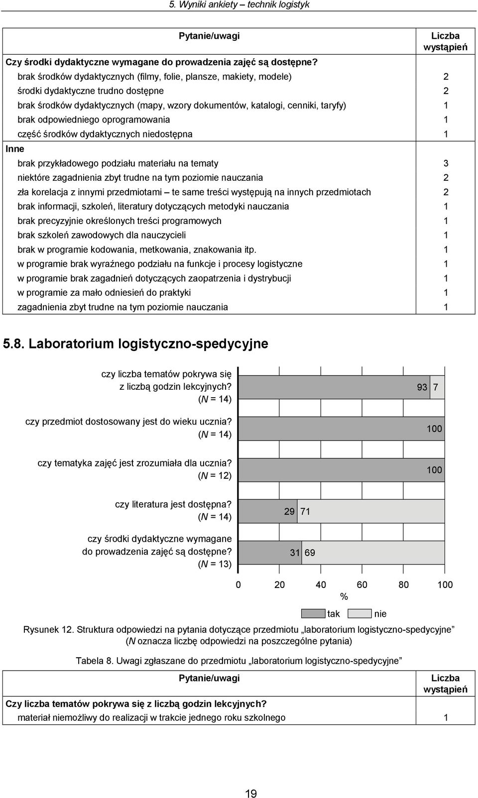 odpowiedgo oprogramowania 1 część środków dydaktycznych dostępna 1 brak przykładowego podziału materiału na tematy 3 które zagadnia zbyt trudne na tym poziomie nauczania 2 zła korelacja z innymi