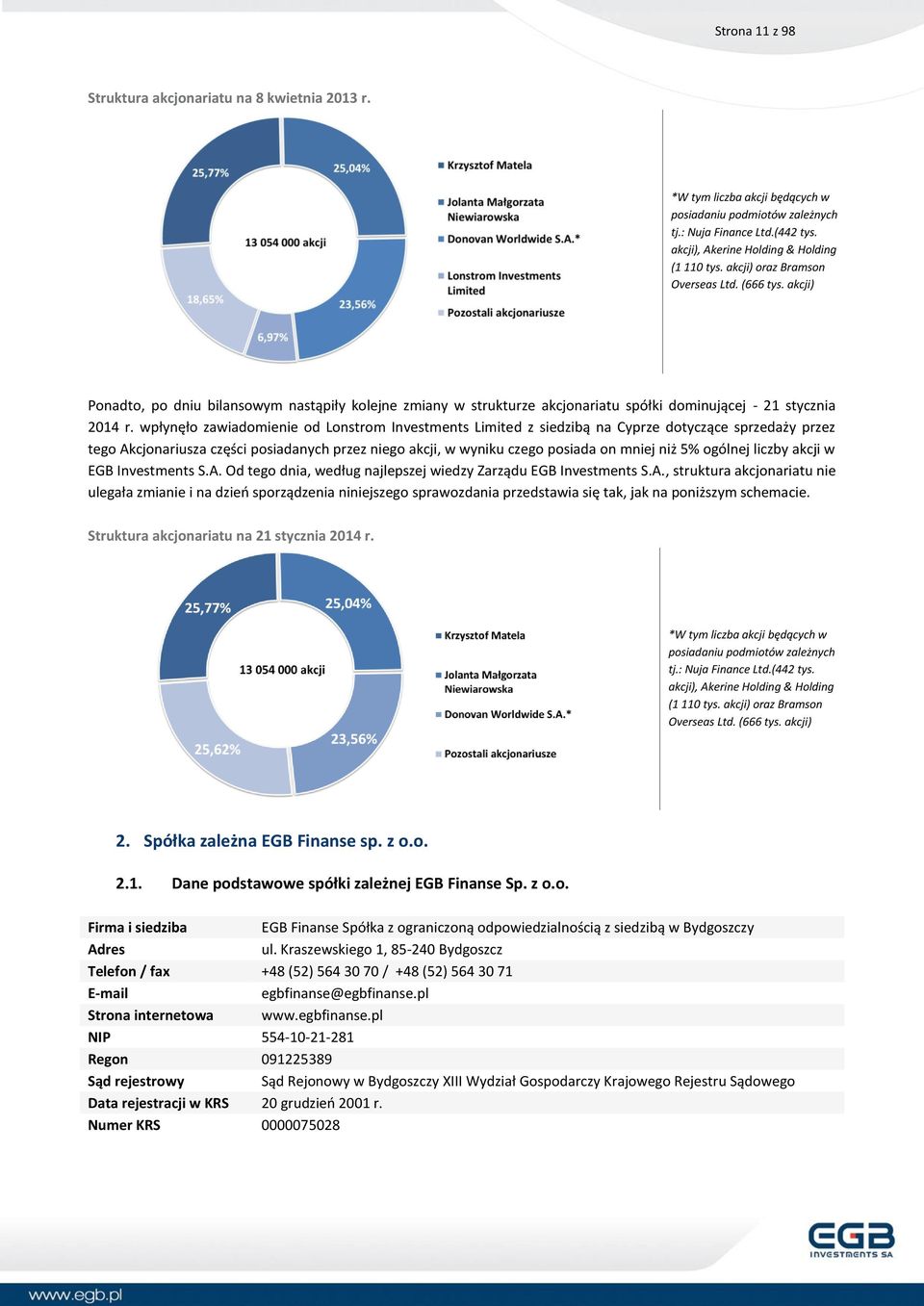 wpłynęło zawiadomienie od Lonstrom Investments Limited z siedzibą na Cyprze dotyczące sprzedaży przez tego Akcjonariusza części posiadanych przez niego akcji, w wyniku czego posiada on mniej niż 5%