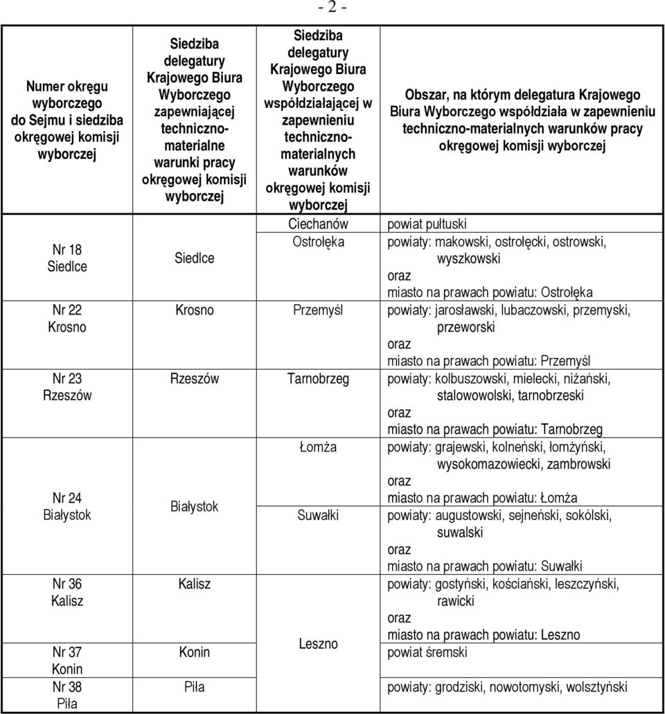 ostrołęcki, ostrowski, Siedlce wyszkowski miasto na prawach powiatu: Ostrołęka Krosno Przemyśl powiaty: jarosławski, lubaczowski, przemyski, przeworski miasto na prawach powiatu: Przemyśl Rzeszów