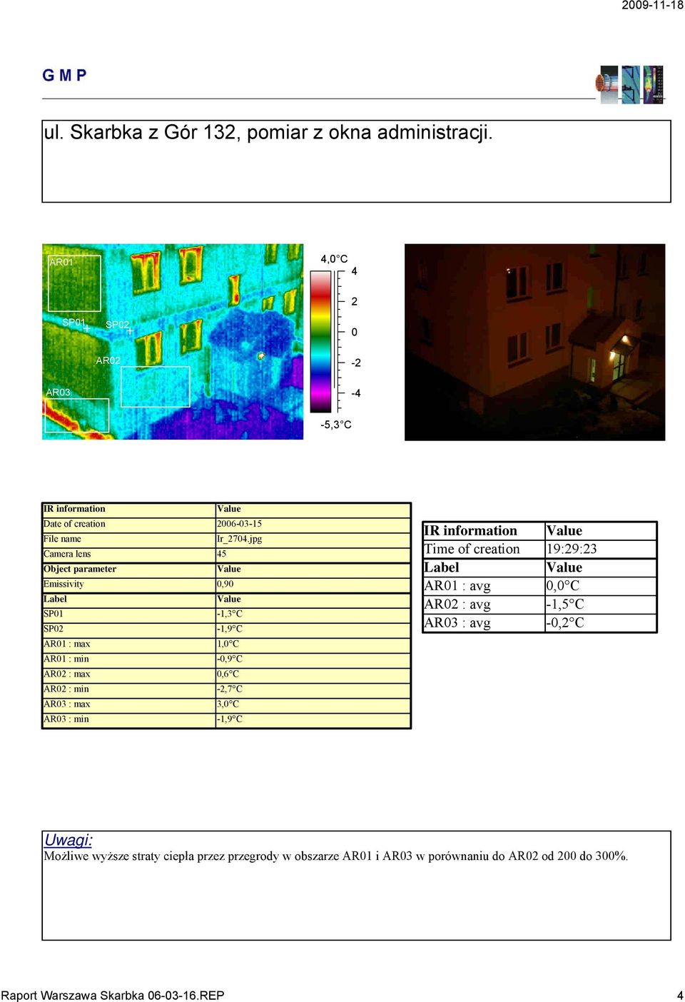 C Time of creation 19:29:23 : avg, C AR2 : avg -1,5 C AR3 : avg -,2 C Możliwe wyższe straty