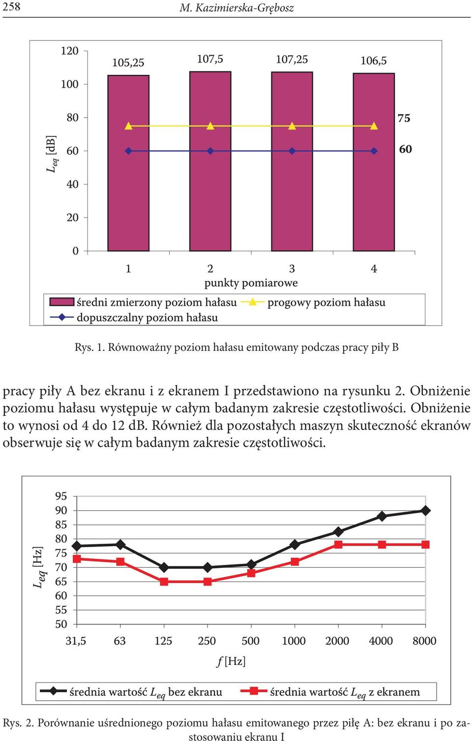 Obniżenie poziomu hałasu występuje w całym badanym zakresie częstotliwości. Obniżenie to wynosi od 4 do 12 db.